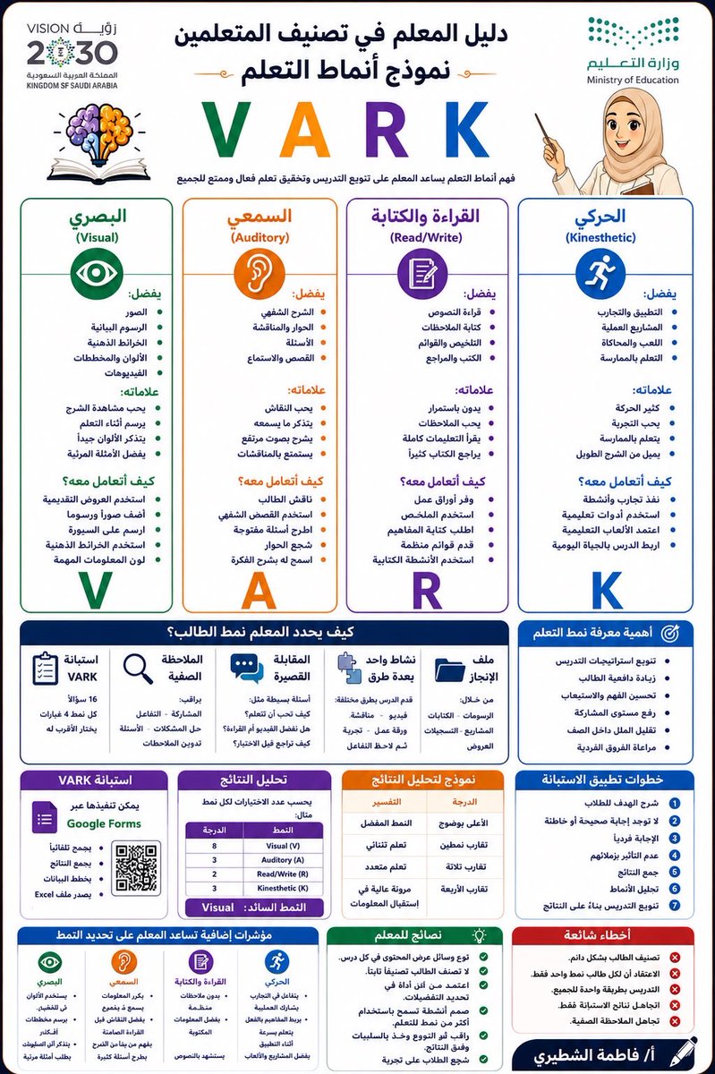 fwl_mak's tweet photo. 🎯دليل المعلم في تصنيف المتعلمين
🎯 استمارة مقياس أنماط التعلم 

🔗| استبيان -vark

https://t.co/e1oyTpZaLO

#تعليم #مساء_الخـير https://t.co/EmbybGwAab