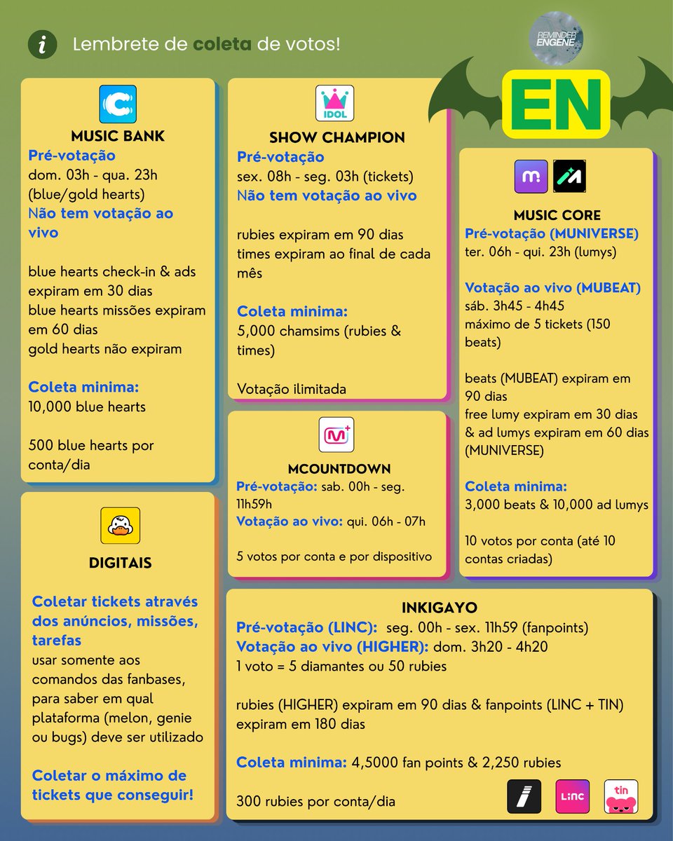 reminderengene's tweet photo. 📁 — ENGENE, seu lembrete chegou!

💡: Colete votos que não expiram para guardar o máximo de pontos possíveis.
⭐: Apoiem o #ENHYPEN nos aplicativos.

— Para tutoriais e votações em andamento, siga a @VotingEnhypen_ 

#THE_SIN_BLISS #ENHYPEN #엔하이픈 @ENHYPEN @ENHYPEN_members https://t.co/7z0NtMJHSt