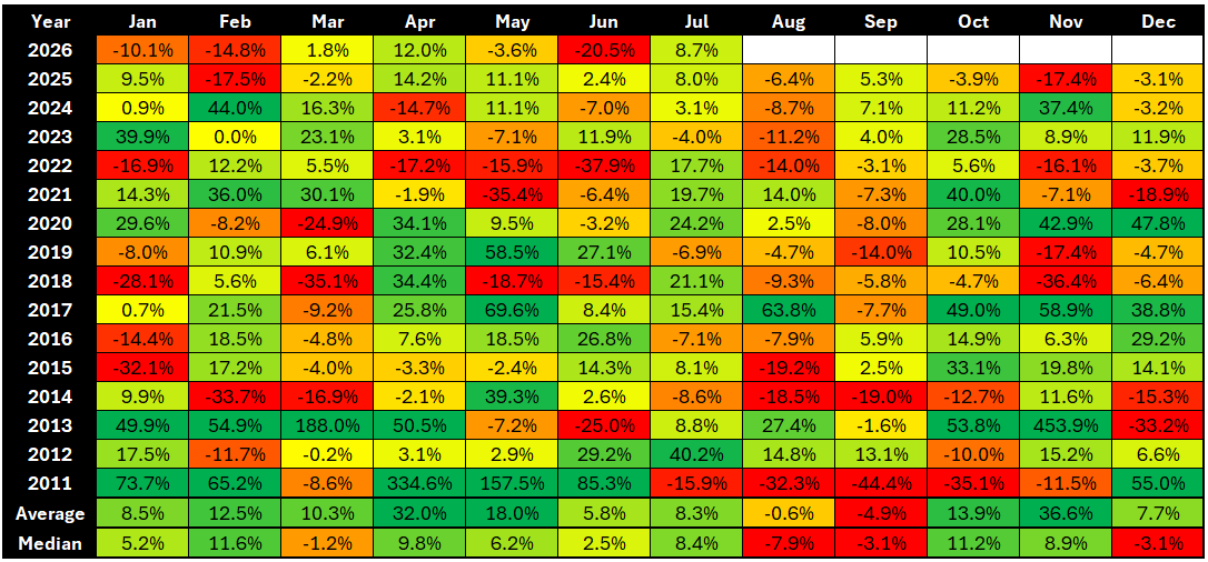 BitcoinHandbook's tweet photo. 5/ For Bitcoin, both August and September are absolutely bad.  From 2011–2025, August averaged -0.64%, with a median return of -7.87%. August underperformed the other months in 12 of 15 years, with statistical significance.  September was worse, averaging -4.86%. https://t.co/vPIhbUbEO2