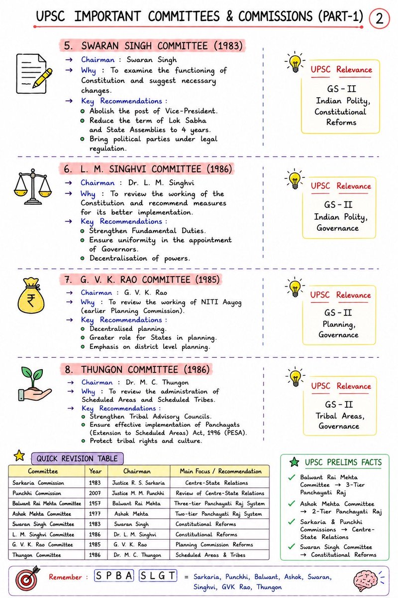 UPSC_Notes's tweet photo. 📚 UPSC Important Committees &amp; Commissions – Complete Revision Series https://t.co/yoQiQLhEND