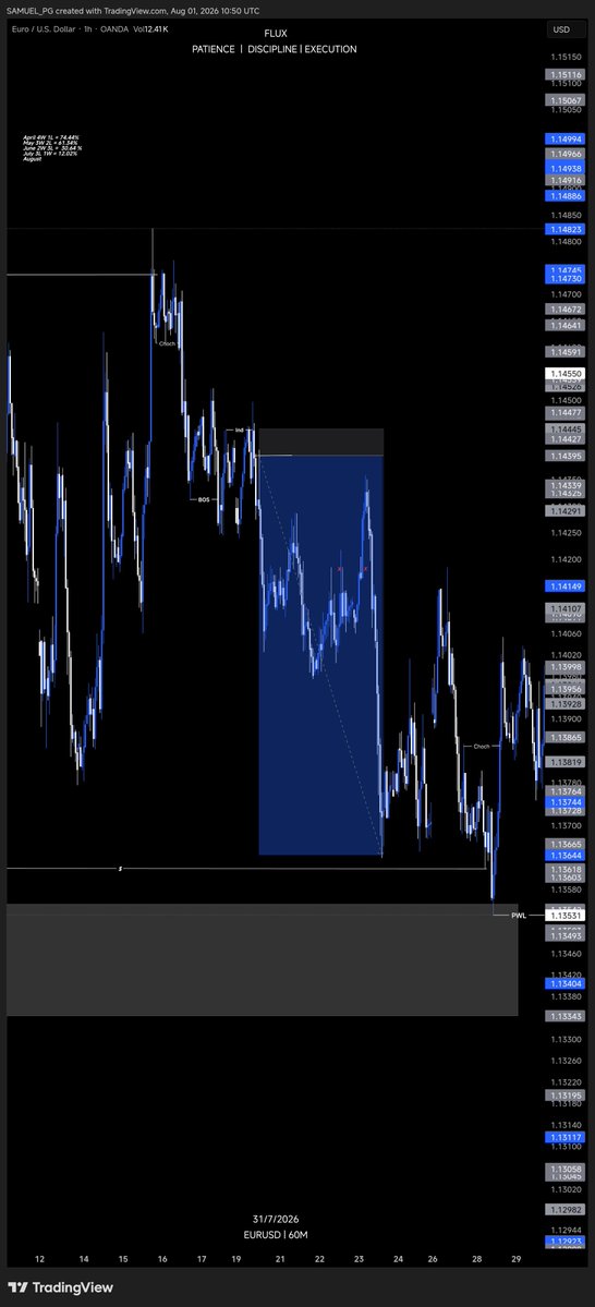 Askofflux's tweet photo. TP HIT ✅ 
Didn't get to 23RR. Price came back and took me out at that 15RR which was my initial take profit. https://t.co/UMFrWrIgwY