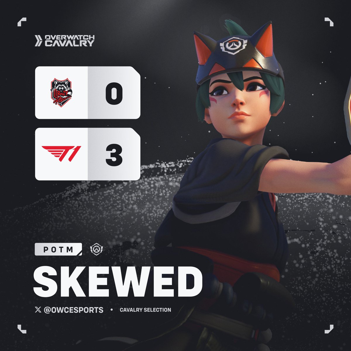 OWCEsports's tweet photo. Five losses in a row against the raccoons for @T1_official_gg? Go ahead and reset that counter 🔁 https://t.co/Bn3eZcIcHa
