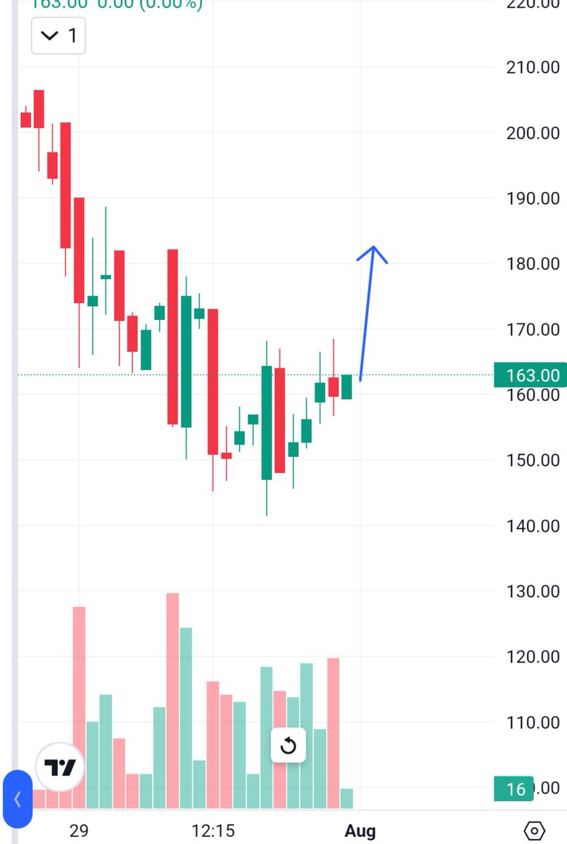 FibTraderR's tweet photo. This put option is looking attractive 😍 🚀

Like - Repost and Comment - "Name" 

Will send you in DM #Nifty #FibTraderR https://t.co/ULVoQI5P8L