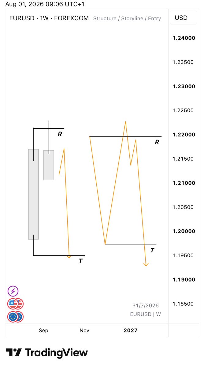 Shutti001's tweet photo. When a price rejects one end of a range (R), the opposing end of the range becomes the next probable target (T).

Study for the weekend https://t.co/2Jk786lOzx