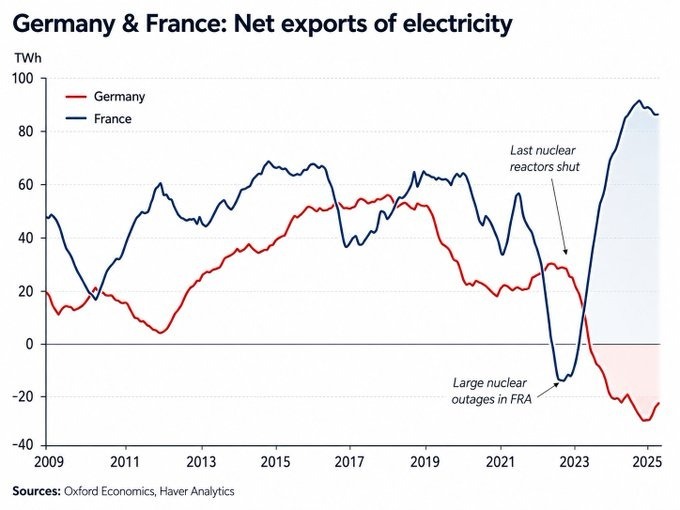 MarioNawfal's tweet photo. 🇩🇪 Germany made one of the most extraordinary energy decisions in modern history.

In 2023, just as Europe was scrambling to replace Russian gas after it imposed sanctions on Moscow, Germany shut down its last nuclear reactors.

It sounds too stupid to be true, but it is. 

For more than a decade, Germany was exporting as much as 50 terawatt hours of electricity a year.

Today, it imports around 20 to 30 terawatt hours.

Meanwhile, France kept its nuclear power, recovered from its 2022 outages, and is now exporting around 90 terawatt hours of electricity, an all-time high.

The contrast is hard to ignore.

One country shut down reliable power in the middle of an energy crisis.

The other is now selling electricity to the rest of Europe.

Sources: Oxford Economics, Haver Analytics / Writer: Mhedi