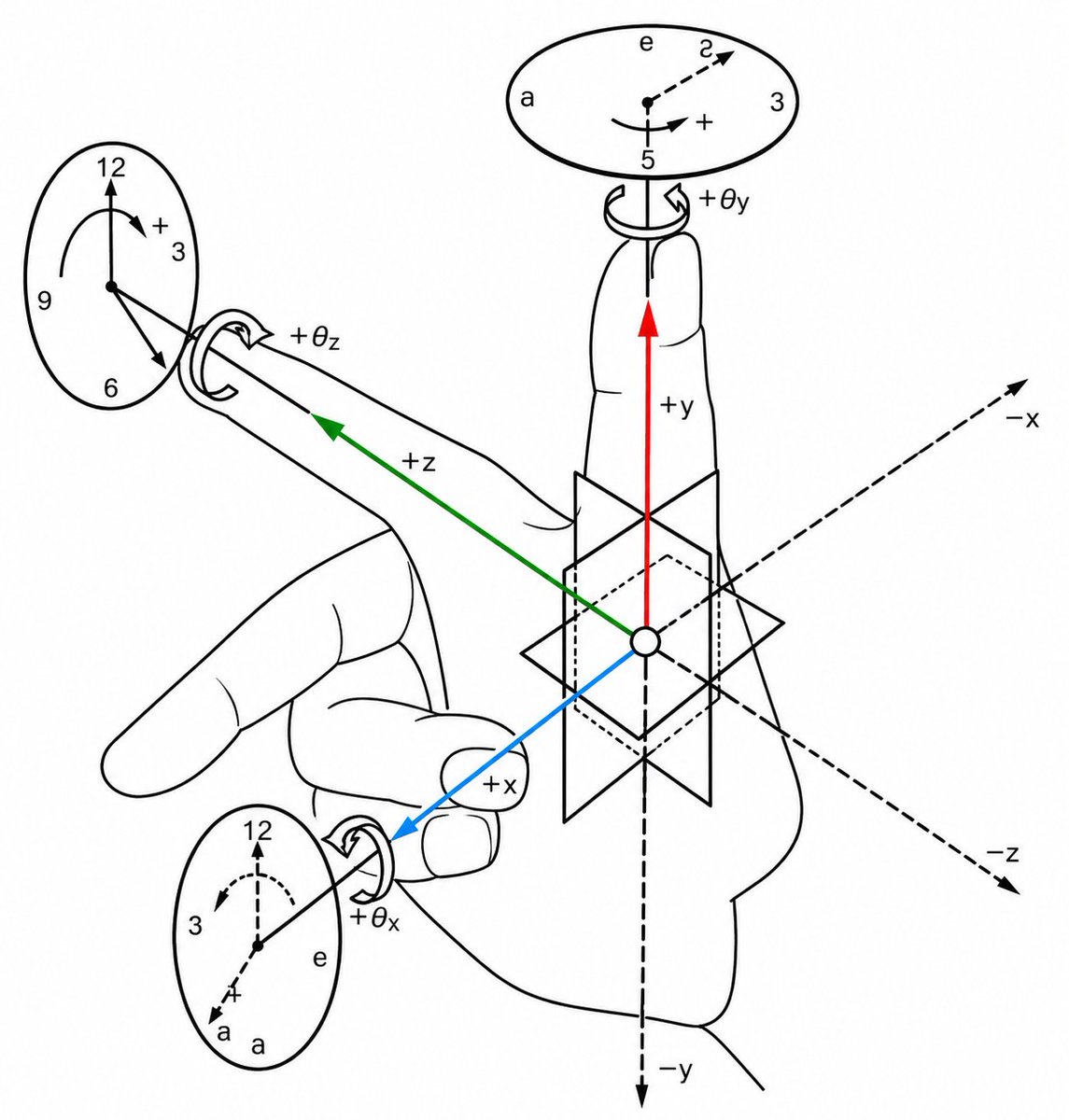 mathemetica's tweet photo. Right thumb along an axis, fingers curl the positive spin. Blue marks +x, red +y, green +z. Matching rings give +θx +θy +θz in that same curl. Dashed lines run the opposites. x × y lands on z.

Flight controllers code these exact signs into a quadrotor’s attitude loop so a +θy pitch command always lifts the nose and never drives the craft inverted.