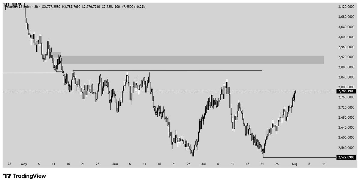Govfx1215's tweet photo. #volatility25 https://t.co/3f8MMMjGAP