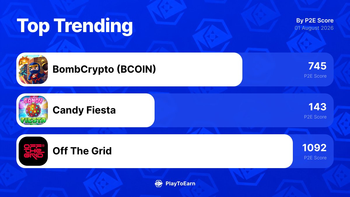 PlayToEarn's tweet photo. 👀 The 3 blockchain games gaining the most traction right now.
Here’s what’s actually moving on PlayToEarn in the last 24h:

@BombCryptoGame +7.04%
@clash_dome +257.50%
@playoffthegrid -6.27%

Worth watching or just hype?
Full trends here: 👉 https://t.co/fAJlMIeIrz https://t.co/Ygs4l7SU0z