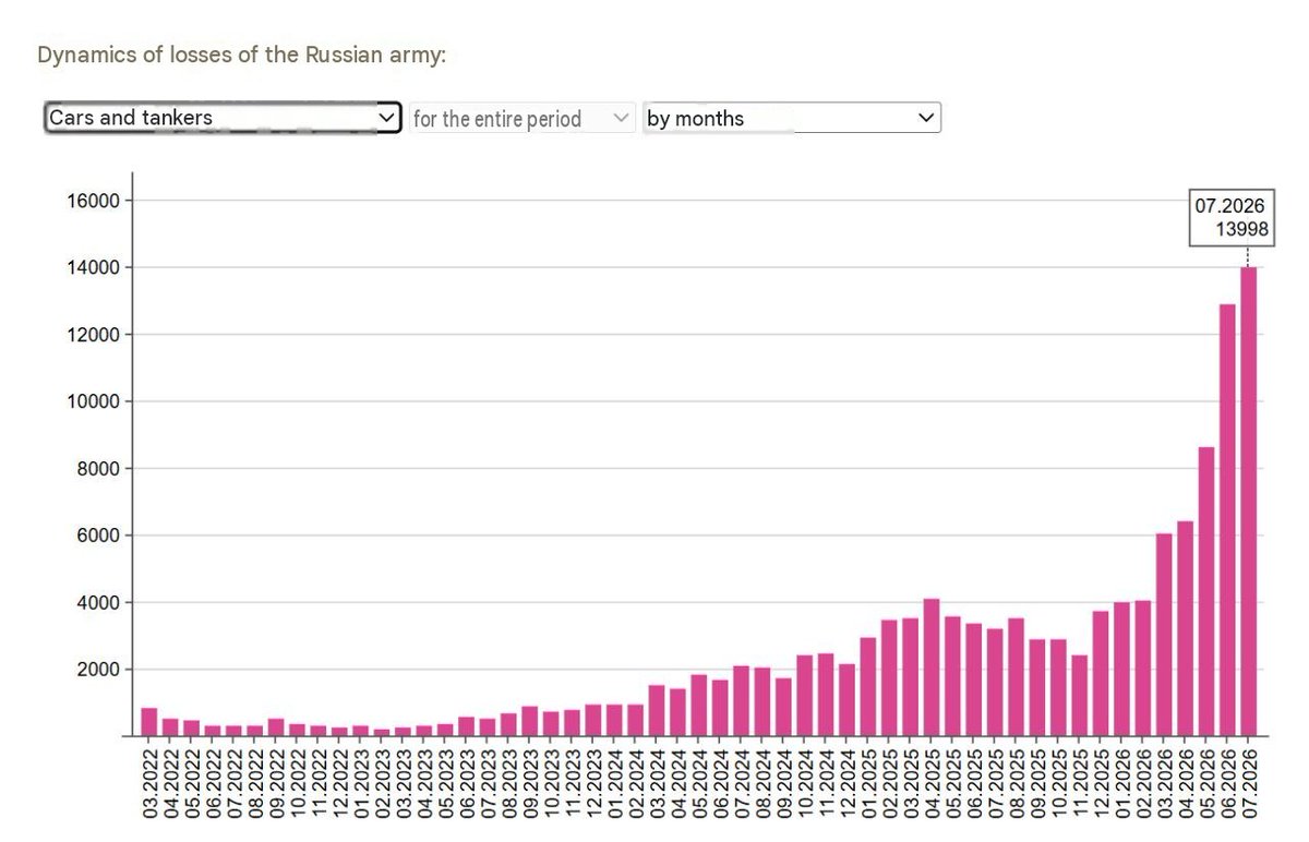 wartranslated's tweet photo. Russia lost 42,860 troops in July, a 2026 record, per Ukraine's General Staff. Also hit all-war records in destroyed vehicles and fuel trucks at 13,998 units, with near-record losses in air defense, artillery and MLRS. https://t.co/8OiHdfQbAz