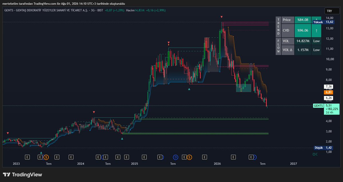 MomentumShift01's tweet photo. #gents #bist100 #xu100         
13,62 zirvesinden itibaren mütemadiyen sarkan varlıkta POC bölgesi civarındaki güçlü desteklere yaklaşınca alıcılar devreye girmeye başlamış. Güçleri yetip de agresif bir şekilde geri itmeyi başarabilecekler mi? Bakalım neler olacak? İzleyelim..                                         

Varlıkla ilgili trend analizlerim, profilimdeki 🔍 ikonuna tıklanıp varlığın adı yazılarak arama yapılmasıyla görülebilir..   
Grafikler ve Gösterge Değerleri 3 GÜNLÜKTÜR.       
Para Akışı 1. Grafik (Bknz Bull(Boğa)/Bear(Ayı) Volume)
4. Gösterge Para Akışı Osilatörü...                       
Paylaşımı buraya kadar okudunuz ve paylaşılan fikri beğendiyseniz, Lütfen Sayfamı Takip Etmeyi ve Beğeni yapmayı unutmayınız..