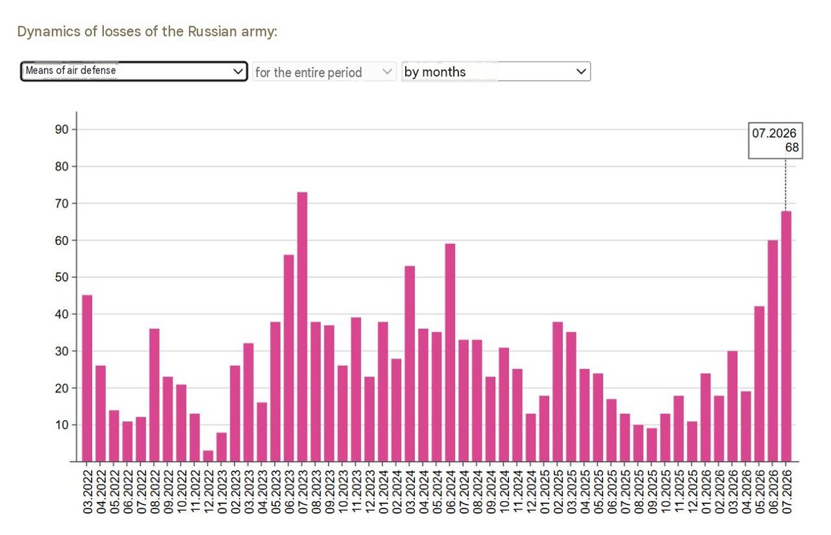 wartranslated's tweet photo. Russia lost 42,860 troops in July, a 2026 record, per Ukraine's General Staff. Also hit all-war records in destroyed vehicles and fuel trucks at 13,998 units, with near-record losses in air defense, artillery and MLRS. https://t.co/8OiHdfQbAz