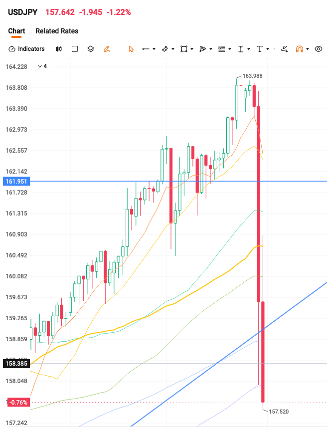 1stPAlpha's tweet photo. Weekly update: USDJPY intervention

The yen just reminded markets that USDJPY has a policy ceiling. USDJPY fell from near 164 to below 158 after Japan intervened and the US later reportedly joined. This was not a normal technical reversal. https://t.co/k9UQvbl5sB