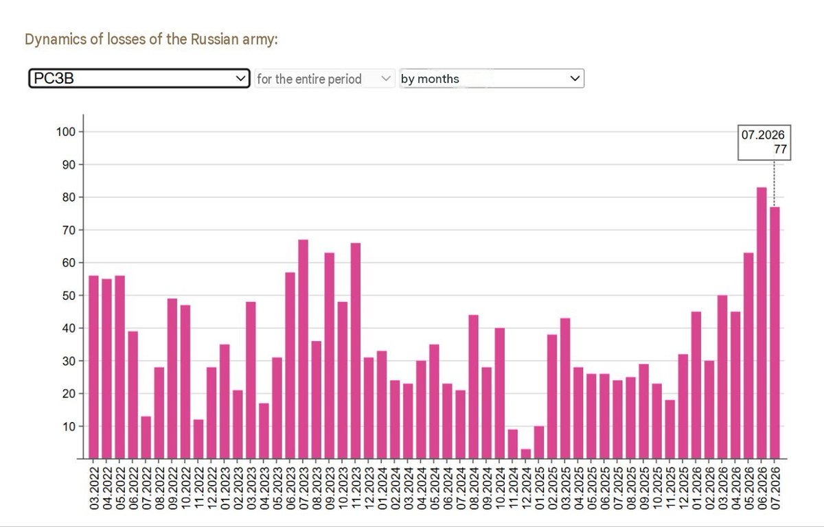 wartranslated's tweet photo. Russia lost 42,860 troops in July, a 2026 record, per Ukraine's General Staff. Also hit all-war records in destroyed vehicles and fuel trucks at 13,998 units, with near-record losses in air defense, artillery and MLRS. https://t.co/8OiHdfQbAz
