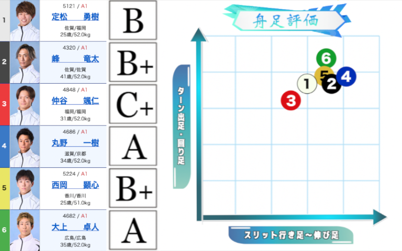 shinplayer_b's tweet photo. ◆ びわこSGオーシャンカップ優勝戦

舟足評価順：46＞2＞5＞1＞3

6号艇大上の19号機は前節米田隆弘が出足をトップ級に仕上げて優勝した絶好機。
今節も一瞬の出足の押しと行き足への繋がりはトップレベルに仕上がっている。
この中に入れば直線足も引けを取らない。大外枠でも侮れない。

4号艇丸野は初日から直線足が上位級の仕上がり。
準優は馬場の前付けに付き合い100m起こしになったが、深い起こしからゴリゴリに伸び返した。
インの磯部を同タイから1マークまでに叩き切った行き足と伸び足は本物。
ここはダッシュの4コースから展開の鍵を握る。

2号艇峰の72号機は開催前に上位で推奨した絶好機。
今節もしっかり合わせて全ての足に余裕がある仕上がり。
前半は出足寄りだったが4日目から明らかにスリット後のパンチ力も増している。

平凡機を大幅に上積みした5号艇西岡。
出足を中心に上位に近い仕上がりで直線足も中堅以上。
4番手の評価でも上と大きな差はない。

1号艇定松はこの中に入れば少し劣勢か。
出足を中心に余裕はあるがモーターパワー含めてパンチ力に欠ける。

最後に3号艇の仲谷。
準優は展開に恵まれての勝利でそのまま評価は出来ない。
出足は戦えるレベルだが直線足はこの中に入れば最下位の評価。