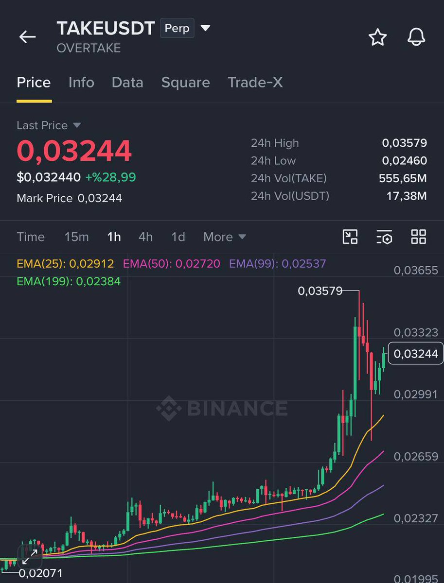 Angelojazs's tweet photo. $TAKE | +70% in a week!🔥🚀 https://t.co/03rJZ6ZiU6
