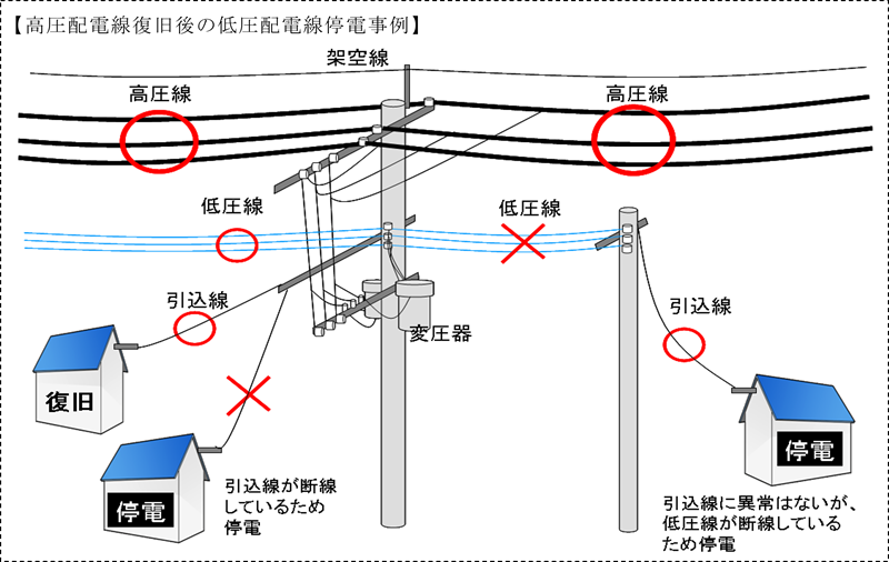 Kyuden_souhai's tweet photo. 【熊本地方における地震により停電が発生した地域のお客さまへ】

７月28日（火）に発生した熊本県熊本地方を震源とする最大震度７の地震に伴い、熊本県で停電が発生し、大変ご迷惑をおかけしたことを深くお詫び申し上げます。

７月31日（金）16時44分、高圧配電線への送電が完了しましたが、引き続き、低圧配電線やご家庭への引込線の断線などにより停電が継続しているお客さまの復旧に取り組んでいます。
停電が継続している場合は、最寄りの弊社配電事業所までご連絡いただきますようお願いします。

なお、地震により家屋が被害を受けている場合、漏電による感電や火災のおそれがあります。
電気のご使用中にブレーカーが頻繁に動作する場合などは漏電による感電や火災のおそれがありますので、お近くの電気工事店などにご連絡いただきますようお願いします。
また、切れた電線や垂れ下がった電線、折れた電柱は大変危険ですので、絶対に触らず、最寄りの弊社配電事業所までご連絡ください。

＜連絡先＞
・宇土市、宇城市、熊本市南区：宇城配電事業所　0800-777-9436
・八代市、氷川町：八代配電事業所　0800-777-9437
・熊本市東区、益城町、嘉島町、御船町、甲佐町、美里町、山都町：熊本東配電事業所　0800-777-9435