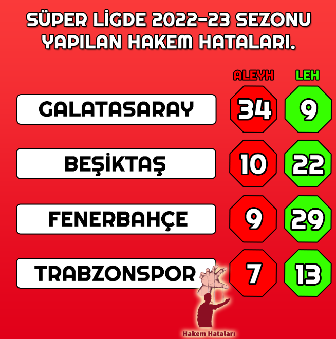 hakemhatasiSTSL's tweet photo. Süper Lig'de 4 sezondur tuttuğumuz aleyhe ve lehe hakem hataları durumu.

En çok aleyhine hata yapılan takım Galatasaray 105
En çok lehine hata yapılan takım Fenerbahçe 110

En az aleyhine hata yapılan takım Beşiktaş 32 
En az lehine hata yapılan takım Trabzonspor 27 https://t.co/hMQsX8e3oc