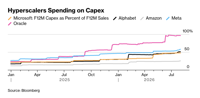 StockMKTNewz's tweet photo. Oracle $ORCL is now spending almost all of its revenue on CAPEX - Bloomberg https://t.co/lI6b4Mw41L