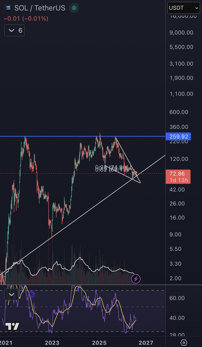 1Comer's tweet photo. What do I see now?

The trend is still short term down, BTC and Eth have a few bearish divergences on the daily so could see a bit of short term downside, although expect it to be shallow as we build a base for the next run that looks like it’s brewing.

Sol has broken out of its long term bull flag, but is in a short term downtrend retesting the line and only turns up once the trendline is broken and then the trend shifts and we should be looking for longs until then. 

It’s unclear right now so no trades today.
