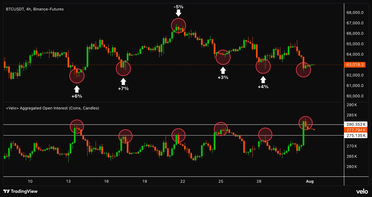 CGT_Trader's tweet photo. $BTC 

Open interest is once again at extremely elevated levels.

Throughout this choppy market phase, every time open interest has reached similar levels, it has marked a pivot both for open interest and for price.

On average, those OI resets came with price moves of roughly 5% as leverage was flushed out of the market.

If history repeats itself, a move back toward the 65K region could be a realistic scenario.