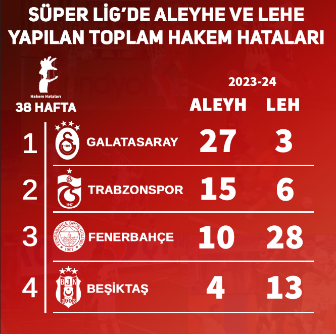 hakemhatasiSTSL's tweet photo. Süper Lig'de 4 sezondur tuttuğumuz aleyhe ve lehe hakem hataları durumu.

En çok aleyhine hata yapılan takım Galatasaray 105
En çok lehine hata yapılan takım Fenerbahçe 110

En az aleyhine hata yapılan takım Beşiktaş 32 
En az lehine hata yapılan takım Trabzonspor 27 https://t.co/hMQsX8e3oc