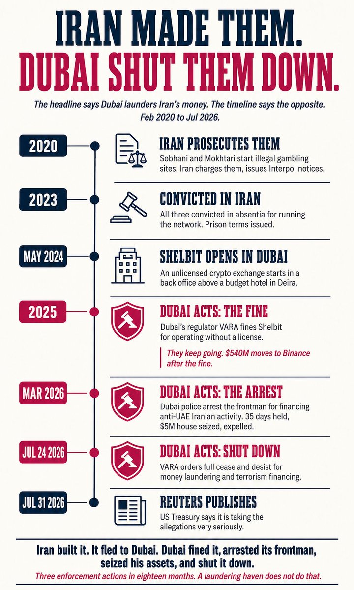 SamJackbin's tweet photo. @araReuters The full Reuters piece has the whole story: the fine, the arrest, the seizure, the shutdown. 

The headline just leads with ‘Dubai + Iran + crypto’ and lets people stop there.

Read to the end. https://t.co/BowqmDqkH0
