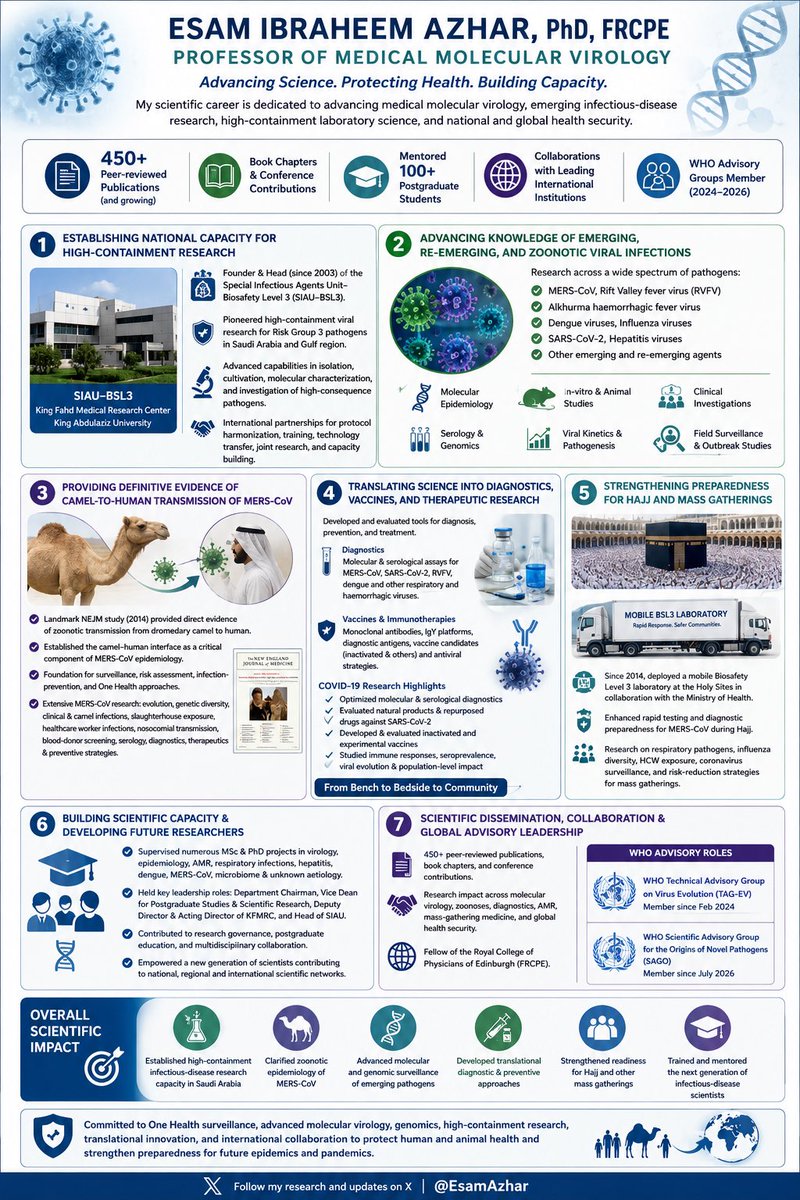 EsamAzhar's tweet photo. Alhamdullah 
Science has greatest value when discovery protects lives. From establishing BSL-3 capacity &amp; defining camel-to-human MERS-CoV transmission to advancing diagnostics, vaccines, Hajj preparedness, One Health, &amp; mentorship, my mission is impact beyond the laboratory. https://t.co/DFEOPSbXeN