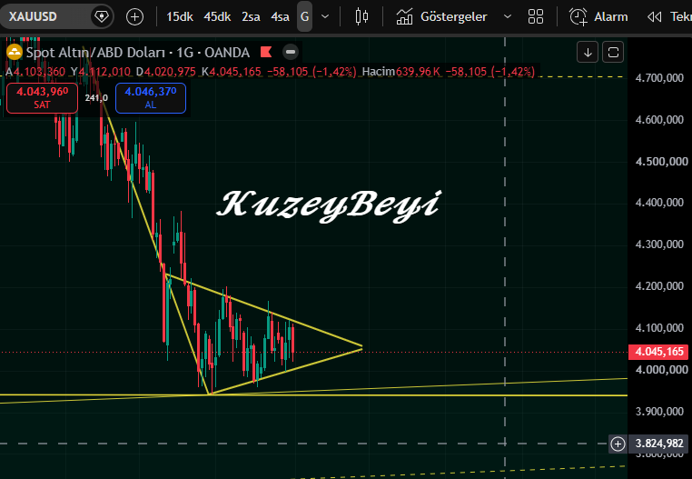 Kuzeybeyi1's tweet photo. #ALTIN Burdaki sıkışmayı izliyoruz.. 🟠
destek 4000 USD 
Direnç 4117 USD 
(YTD)
#XAUUSD https://t.co/HjRazdIQHc