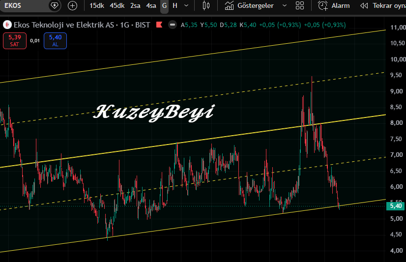 Kuzeybeyi1's tweet photo. #EKOS 🟠
5.40 üstü güzel altı değil... 5 TL destek 
(ytd) https://t.co/MZUl1qqCHw