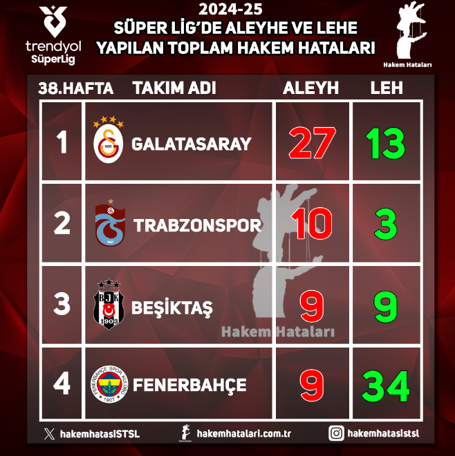 hakemhatasiSTSL's tweet photo. Süper Lig'de 4 sezondur tuttuğumuz aleyhe ve lehe hakem hataları durumu.

En çok aleyhine hata yapılan takım Galatasaray 105
En çok lehine hata yapılan takım Fenerbahçe 110

En az aleyhine hata yapılan takım Beşiktaş 32 
En az lehine hata yapılan takım Trabzonspor 27 https://t.co/hMQsX8e3oc