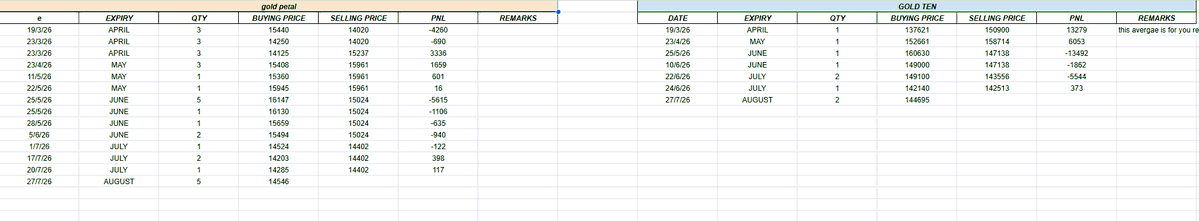 krunalsoni9180's tweet photo. @fyers1 @FyersAwareness @FyersSupport @SEBI_India @NSEIndia shown here would go to first trade where i bought @137000 and sold at 150900 that whole figure is missing and showing buying price of 150505 in april pnl with this i attach my pnl calculation also check that where gold petal and gold ten and silver mic that is i traded majorly.. https://t.co/xtXmrilqFh
