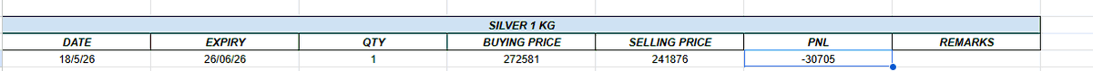 krunalsoni9180's tweet photo. @fyers1 @FyersAwareness @FyersSupport @SEBI_India @NSEIndia shown here would go to first trade where i bought @137000 and sold at 150900 that whole figure is missing and showing buying price of 150505 in april pnl with this i attach my pnl calculation also check that where gold petal and gold ten and silver mic that is i traded majorly.. https://t.co/xtXmrilqFh