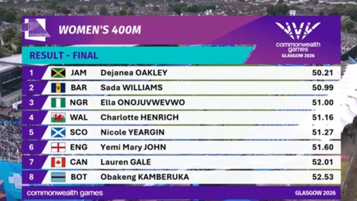 KadeemBarrett99's tweet photo. GOLD MEDAL ALERT 🥇⚠️

Another gold medal for Jamaica 🇯🇲 (it's 7th) as NCAA champion Dejanea Oakley wins the 400m at the Commonwealth Games in 50.21

Defending champion Sada Williams 🇧🇧 had to settle for second in 50.99 with Ella Onojuvwevwo 🇳🇬 third 51.00 https://t.co/AOKQuiVmPR