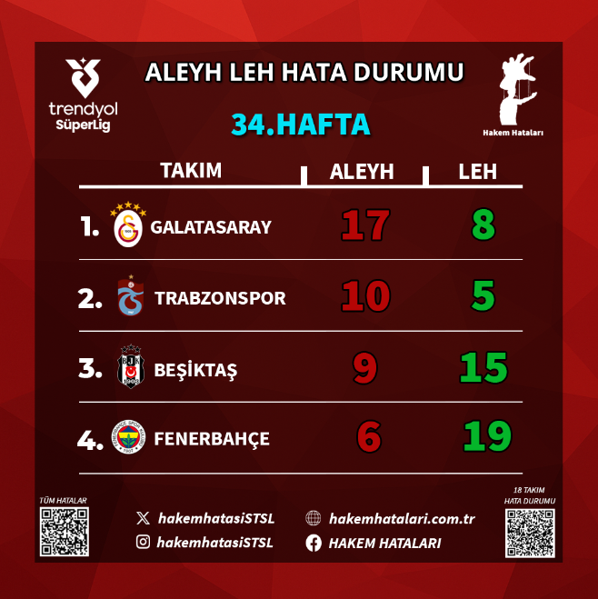 hakemhatasiSTSL's tweet photo. Süper Lig'de 4 sezondur tuttuğumuz aleyhe ve lehe hakem hataları durumu.

En çok aleyhine hata yapılan takım Galatasaray 105
En çok lehine hata yapılan takım Fenerbahçe 110

En az aleyhine hata yapılan takım Beşiktaş 32 
En az lehine hata yapılan takım Trabzonspor 27 https://t.co/hMQsX8e3oc
