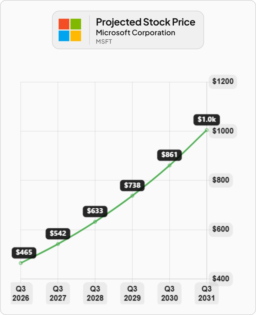 VJNCapital's tweet photo. $MSFT is up almost $100 in 2 weeks...

Is it still a good buy? Lets take a quick look:

Assumptions:
-> EPS growth 17%
-> P/E of 25x
-> 1.1% buybacks /yr
-> 9% dividend growth /yr

We get:
-> Stock price of $1004
-> Total return of 116% (16.7% annualized)

Including dividends adds 5% to the total return (17.2% annualized)

I would classify this as somewhere between a bear and base case given management guided for higher cloud growth next quarter + M365 accelerating into 2027

Still a buy imo