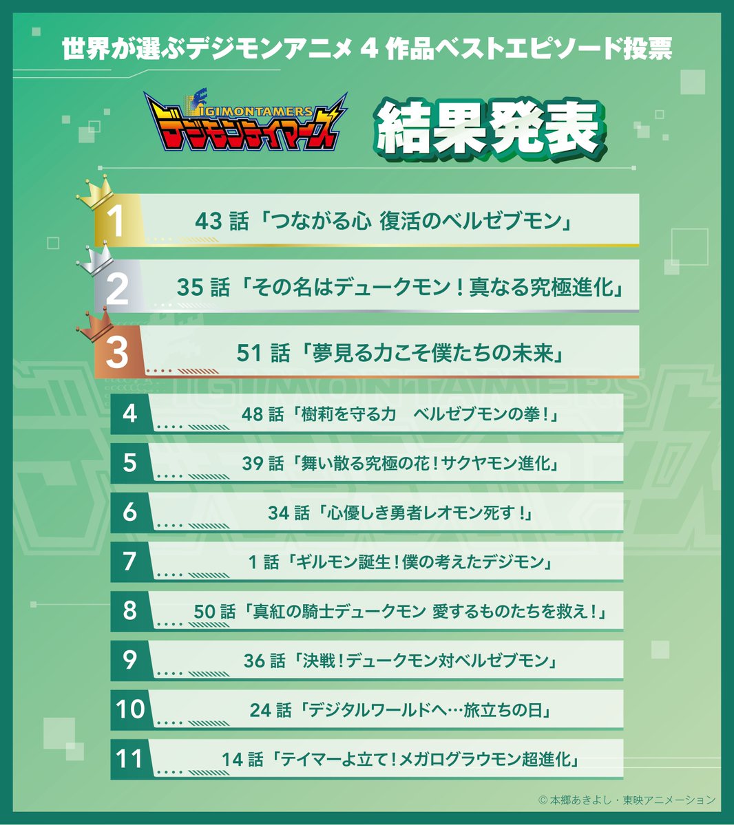 Digimon_Anime's tweet photo. ／
世界が選ぶデジモンアニメ4作品
ベストエピソード投票結果発表🎖️
＼

#デジモンアドベンチャー
#デジモンアドベンチャー02
#デジモンテイマーズ
#デジモンフロンティア

初期テレビシリーズとして
連続して展開された4作品の人気話数
第1位～第11位までを発表🎊

たくさんの投票
ありがとうございました🔥

#デジモン #Digimon #DIGIMONTIMES