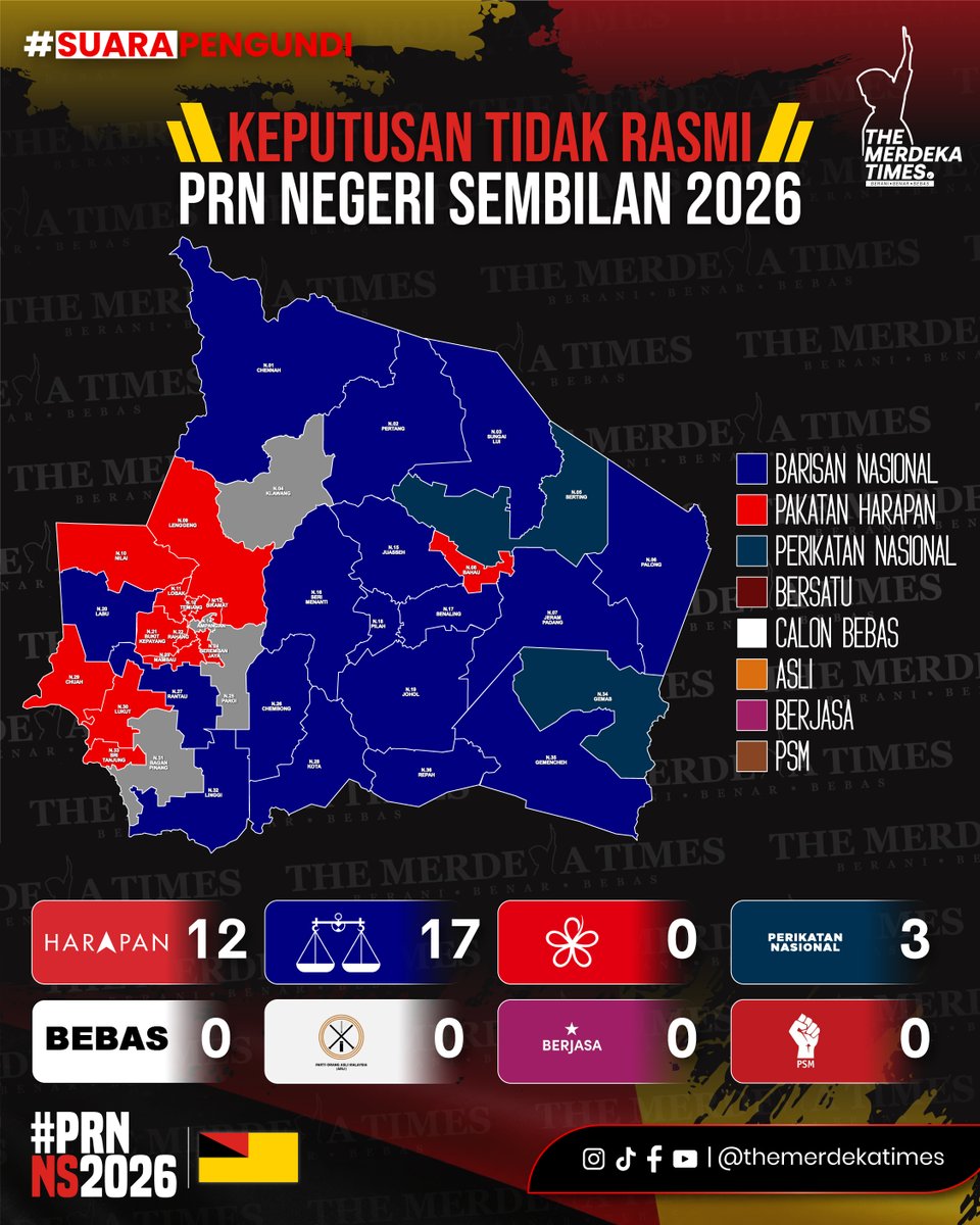 TheMerdekaTimes's tweet photo. Keputusan Tidak Rasmi PRN Negeri Sembilan setakat jam 7:30 malam.

#themerdekatimes #PRN #NegeriSembilan https://t.co/R0uiXBziwp