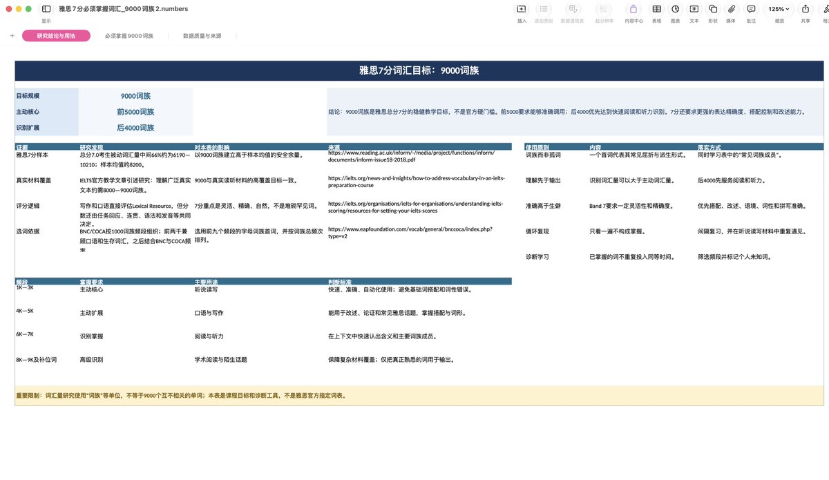 jackhere02's tweet photo. 我做了雅思 6，7，8 三个分数段的词汇表。以我的教学经验在稳妥得分的考量下确定各表词数，并解释了主动被动词汇等必要概念以及该表的数据来源与用法。

不必具名，随意转发。Hope it is of some help. ：）

我用夸克网盘给你分享了「雅思7分必须掌握词汇_9000词族2.numbers」，点击链接或复制整段内容，打开「夸克APP」即可获取。
/~87ce3ZvLwg~:/
链接：https://t.co/DuwQEvEGMJ