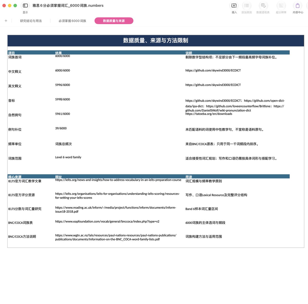 jackhere02's tweet photo. 我做了雅思 6，7，8 三个分数段的词汇表。以我的教学经验在稳妥得分的考量下确定各表词数，并解释了主动被动词汇等必要概念以及该表的数据来源与用法。

不必具名，随意转发。Hope it is of some help. ：）

我用夸克网盘给你分享了「雅思7分必须掌握词汇_9000词族2.numbers」，点击链接或复制整段内容，打开「夸克APP」即可获取。
/~87ce3ZvLwg~:/
链接：https://t.co/DuwQEvEGMJ