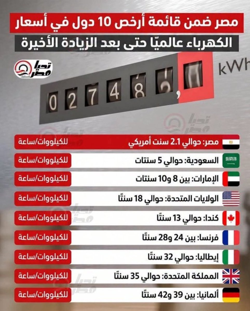 Wak75053Wakeel's tweet photo. حوار مع طبال:
المواطن: أسعار الكهرباء غالية جدآ
الطبال: بلاش مبالغة إحنا من أرخص الدول في أسعار الكهرباء، حتي شوف القائمة دي علشان تتأكد إن إحنا الأرخص.
المواطن: طب قارن القائمة دي مع متوسط دخل الفرد في البلاد دي؟
الطبال: بلاش كلام في السياسة
المواطن: انا كنت متأكد إنك الأرخص😉🙈 https://t.co/15ZYEBiJNj