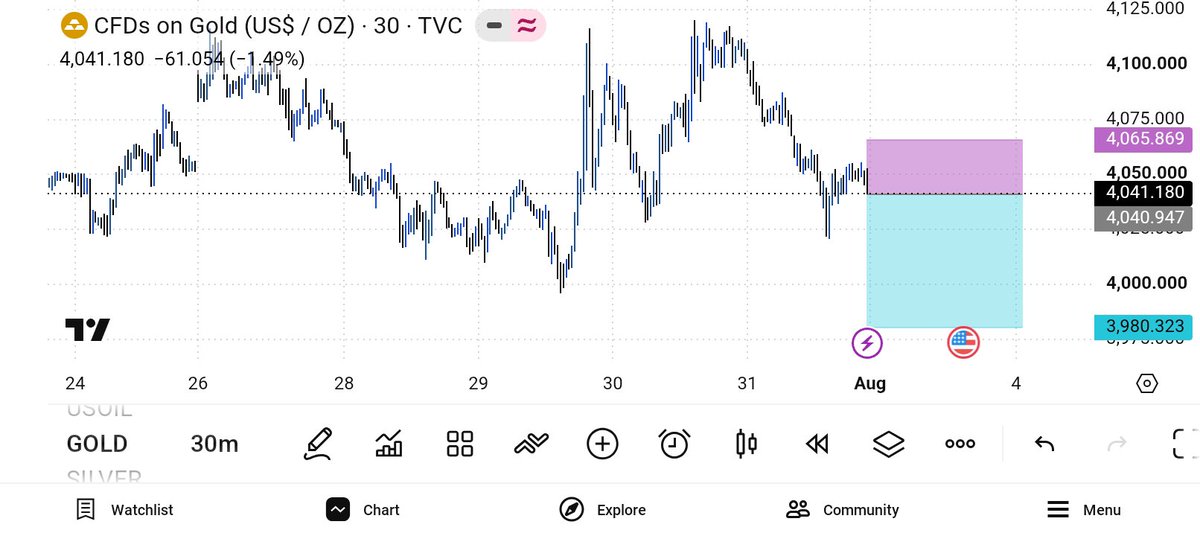 FX_Allina1's tweet photo. XAUUSD 

Sell zone 4040
Target 🎯 3980 https://t.co/90KOOfITh1