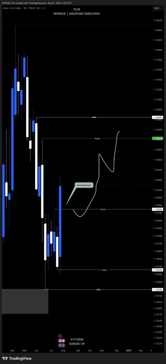 Askofflux's tweet photo. Weekly outlook : #Eurusd #Dxy 
• Price swept eurusd last two weeks low, bought up and closed aggressively. Expecting a retracement before bullish cont.
• Price swept last two weeks high and sold off aggressively.
Expecting a retracement before bearish cont.

Load in 4k https://t.co/FWcvbhJXVE