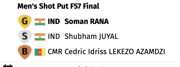 vinayakkm's tweet photo. #CWG2026 #Glasgow2026 

🥇 Soman Rana
🥈 Shubham Juyal 

Another India 1-2 in track &amp; field. India's Soman &amp; Shubham get gold and silver in the Men's Shot Put F57 final. Best of 13.40m for Soman &amp; 13.28 for Shubham. https://t.co/DL1Vw1XceU