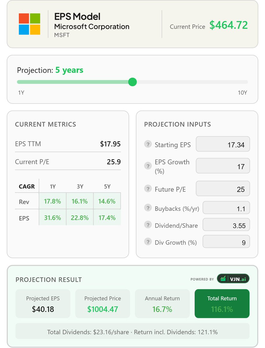 VJNCapital's tweet photo. $MSFT is up almost $100 in 2 weeks...

Is it still a good buy? Lets take a quick look:

Assumptions:
-> EPS growth 17%
-> P/E of 25x
-> 1.1% buybacks /yr
-> 9% dividend growth /yr

We get:
-> Stock price of $1004
-> Total return of 116% (16.7% annualized)

Including dividends adds 5% to the total return (17.2% annualized)

I would classify this as somewhere between a bear and base case given management guided for higher cloud growth next quarter + M365 accelerating into 2027

Still a buy imo