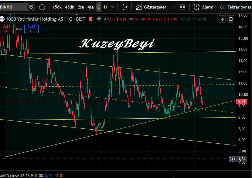 Kuzeybeyi1's tweet photo. #BINHO 🟠
8.80 ile 11.60 trendi ..
(ytd) https://t.co/YVjMvIYNim