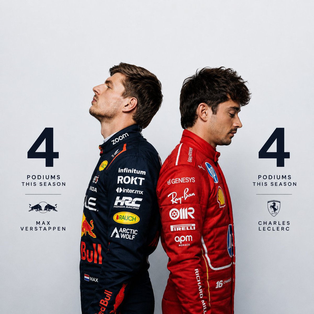 am27852's tweet photo. Max Verstappen and Charles Leclerc have same number of Podiums this season..

Only difference is Leclerc has 2nd fastest car and Max has a 4th fastest car. https://t.co/4P9ERKAbJI
