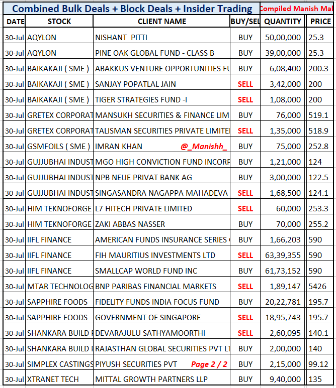 _Manishh_'s tweet photo. #BulkDeals 31st & 30th
#RossTech Kotak Buys 5 % Eq
Promoters Reduce
#IIFLFinance FIH Sell 1.5 % Eq
#Baikakaji Abakkus buys 3 % Eq
#Belding #GaudiumIvf #GsmFoils
#Himtek #Mtar #SapphireFoods
#ShankaraBuild #Simplexcast
More deals NSE BSE Site
I dont include Flippers https://t.co/wbfqT53732