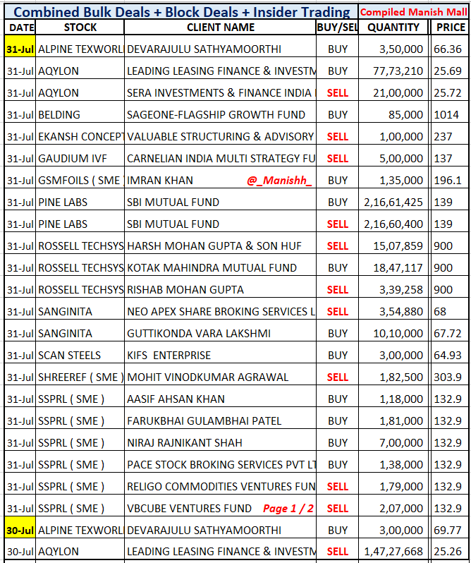 _Manishh_'s tweet photo. #BulkDeals 31st & 30th
#RossTech Kotak Buys 5 % Eq
Promoters Reduce
#IIFLFinance FIH Sell 1.5 % Eq
#Baikakaji Abakkus buys 3 % Eq
#Belding #GaudiumIvf #GsmFoils
#Himtek #Mtar #SapphireFoods
#ShankaraBuild #Simplexcast
More deals NSE BSE Site
I dont include Flippers https://t.co/wbfqT53732