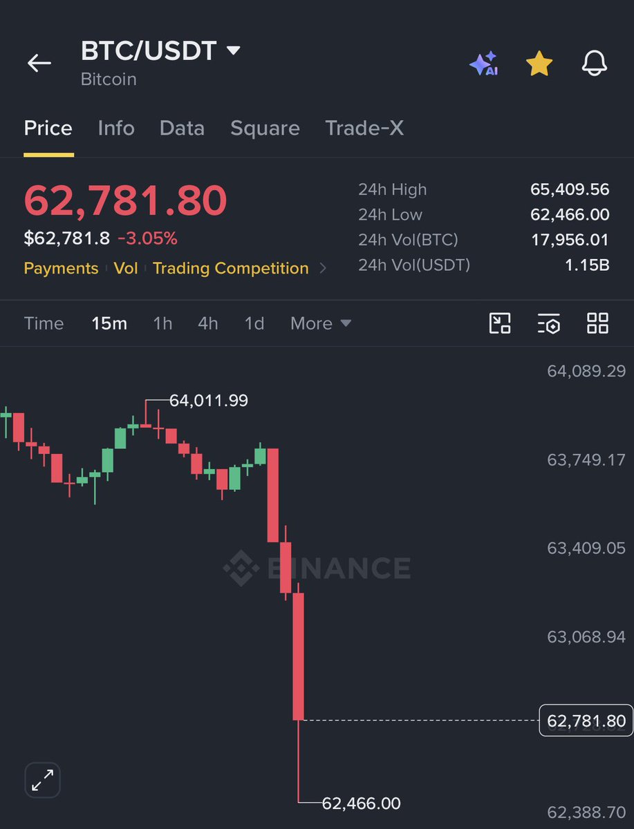 BitcoinPulseX's tweet photo. I said that if $BTC dumps to $62,000, I’d give away $10,000 in Bitcoin to 5 people.

Well, we made it.

As promised, I’m giving away $10,000 in $BTC to 5 lucky winners today.

To enter:
✅ Like
✅ Retweet
✅ Comment “BTC” 🔔

Entries close in 24 hours. Good luck! https://t.co/pQPV30g9UY