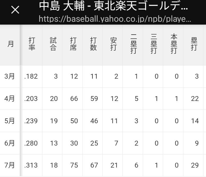 EaglesOrder's tweet photo. 中島大輔さんの右肩上がりの月間打率
この推移で8月は4打数3安打スタートですから、これは今月は3割5分打ちますわ https://t.co/RdQa2C3bQW